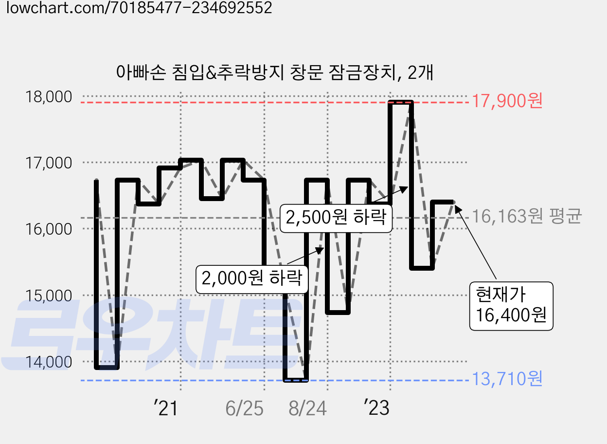 아빠손 침입&추락방지 창문 잠금장치, 2개 가격 변동 차트, 현재가 16,400원, 관측 최저가 13,710원