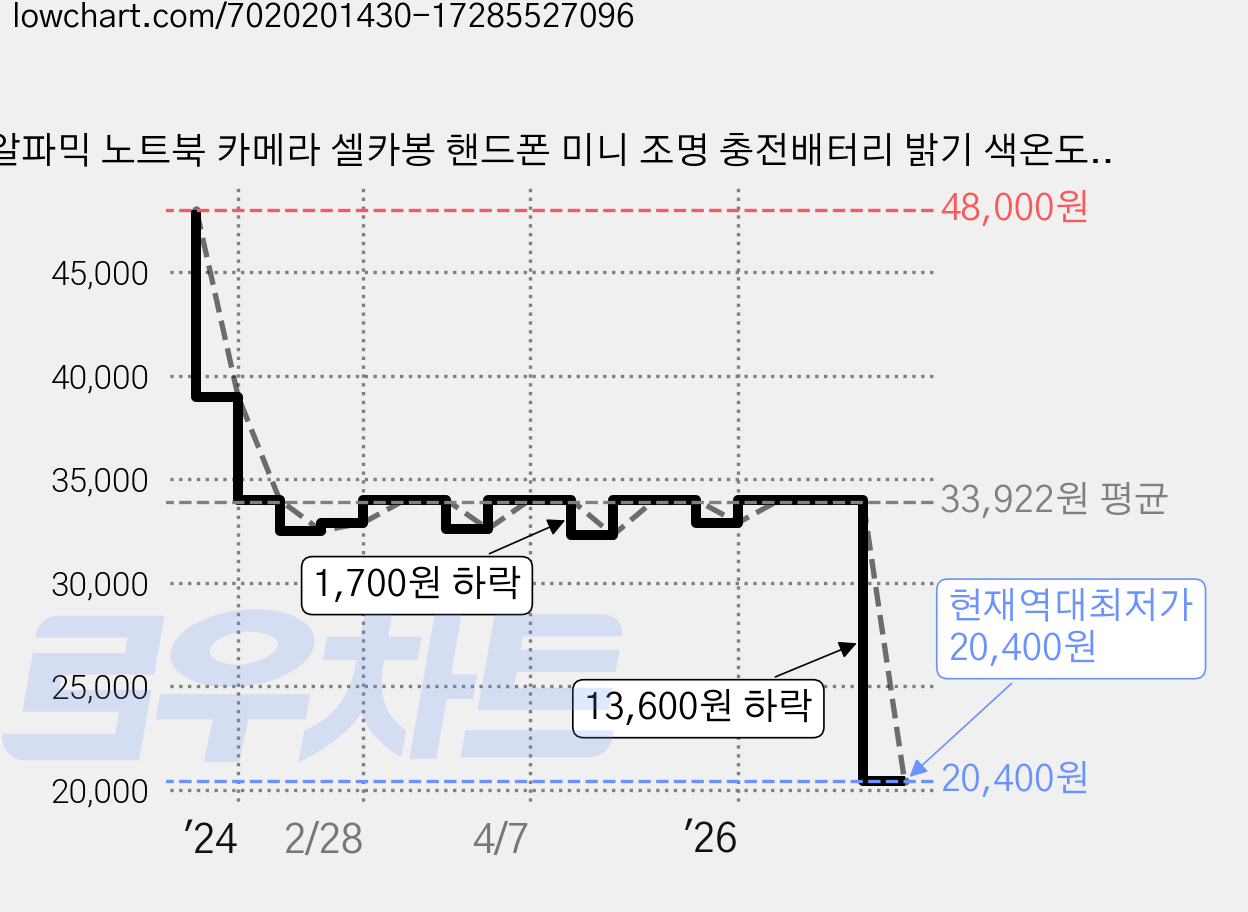 알파믹 노트북 카메라 셀카봉 핸드폰 미니 조명 충전배터리 밝기 색온도, 알파믹 FML 보름달조명, 1개 가격 변동 차트, 현재가 20,400원, 역대최저가