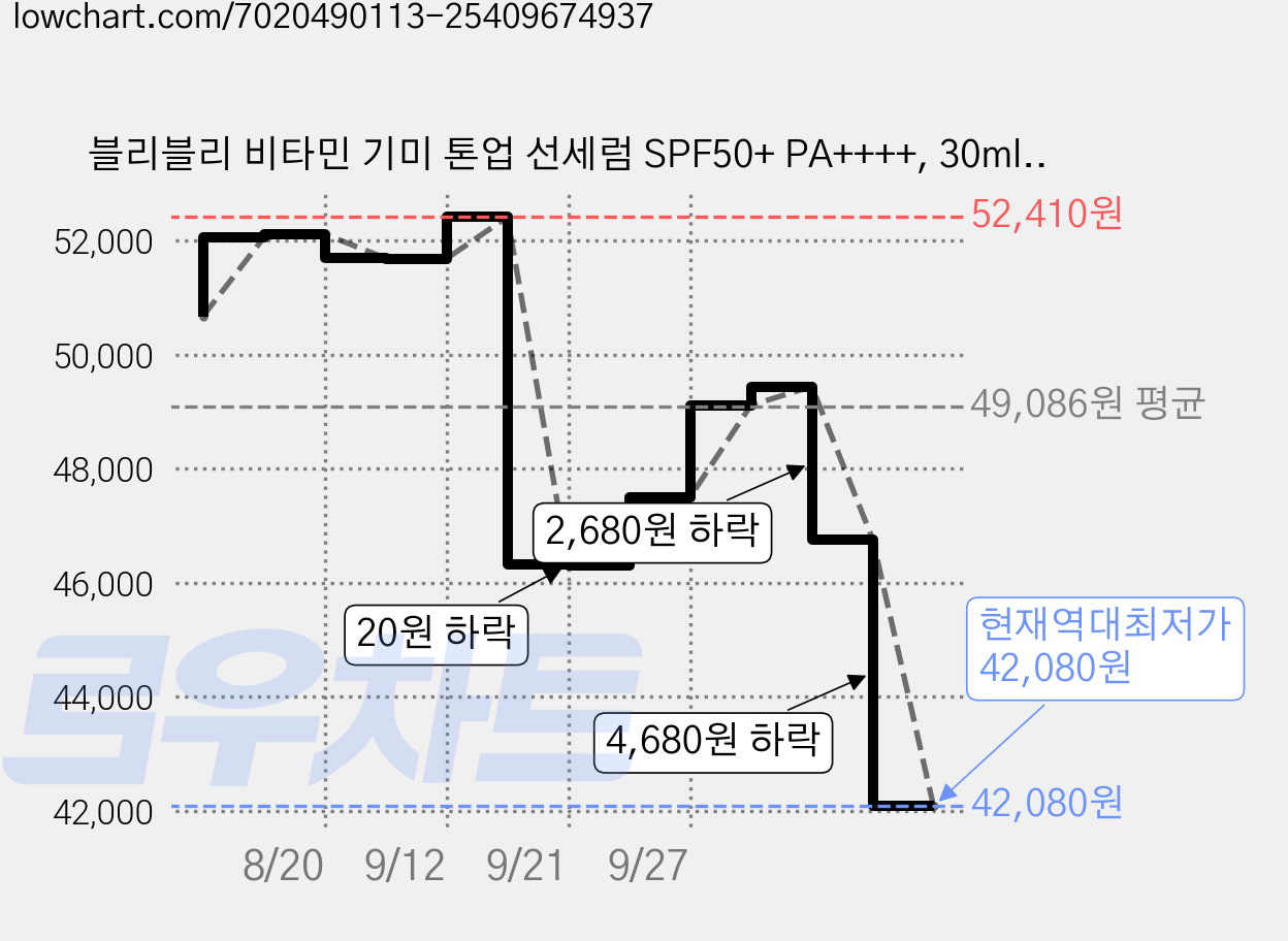 블리블리 비타민 기미 톤업 선세럼 SPF50+ PA++++, 30ml, 3개 가격 변동 차트, 현재가 42,080원, 역대최저가