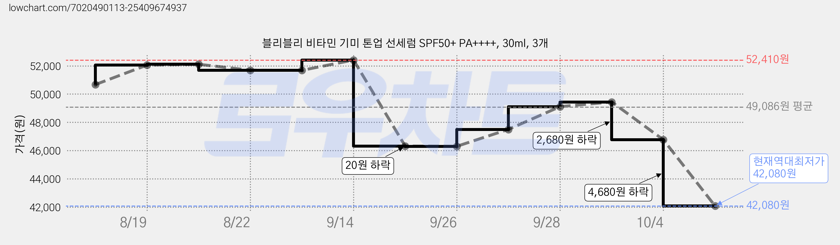 블리블리 비타민 기미 톤업 선세럼 SPF50+ PA++++, 30ml, 3개 가격 변동 차트, 현재가 42,080원, 역대최저가