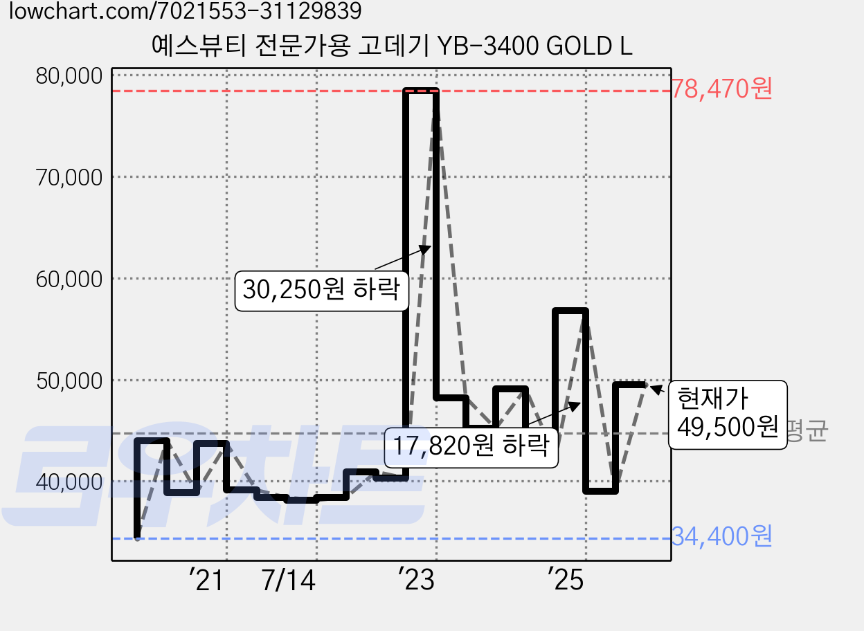 예스뷰티 전문가용 고데기 YB-3400 GOLD L 가격 변동 차트, 현재가 49,500원, 관측 최저가 34,400원