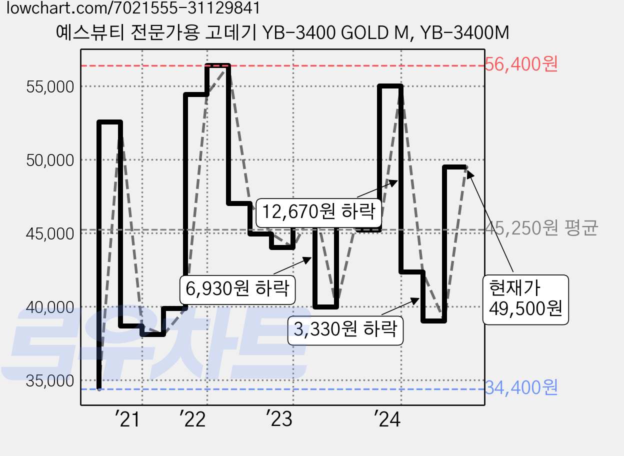 예스뷰티 전문가용 고데기 YB-3400 GOLD M, YB-3400M 가격 변동 차트, 현재가 49,500원, 관측 최저가 34,400원