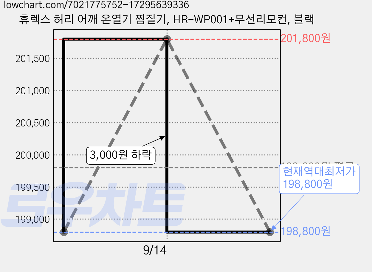 휴렉스 허리 어깨 온열기 찜질기, HR-WP001+무선리모컨, 블랙 가격 변동 차트, 현재가 198,800원, 역대최저가
