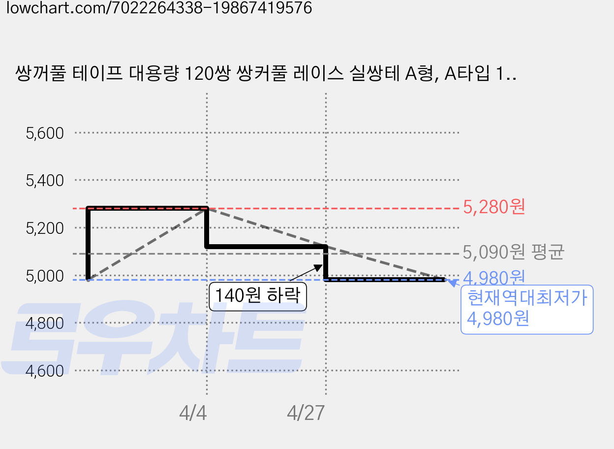 쌍꺼풀 테이프 대용량 120쌍 쌍커풀 레이스 실쌍테 A형, A타입 120매, 1세트 가격 변동 차트, 현재가 4,980원, 역대최저가