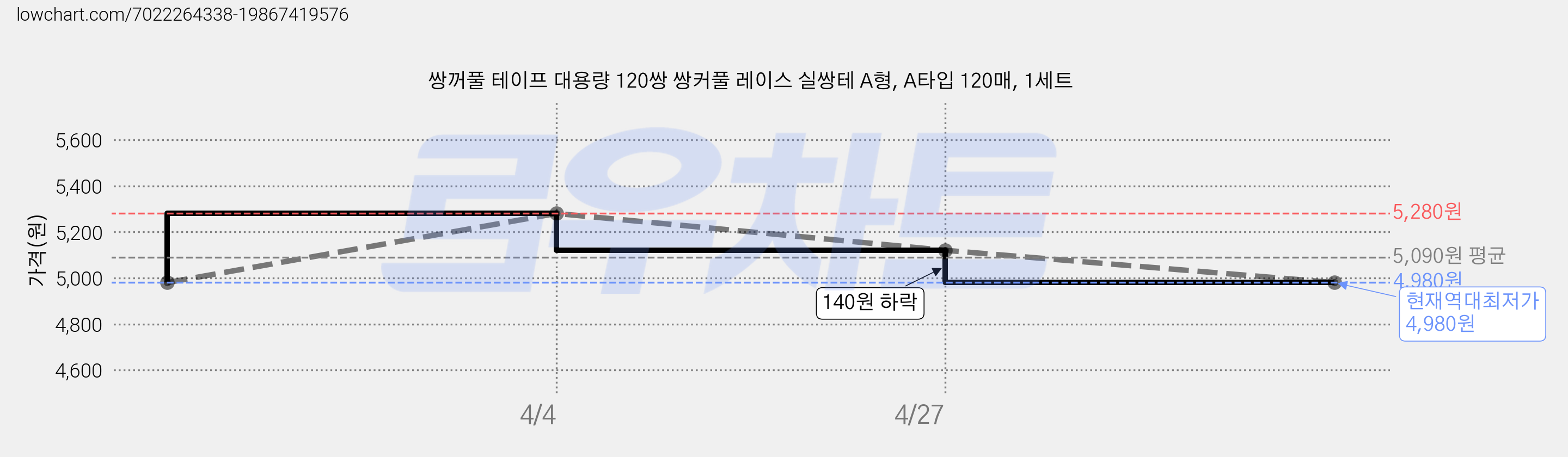 쌍꺼풀 테이프 대용량 120쌍 쌍커풀 레이스 실쌍테 A형, A타입 120매, 1세트 가격 변동 차트, 현재가 4,980원, 역대최저가