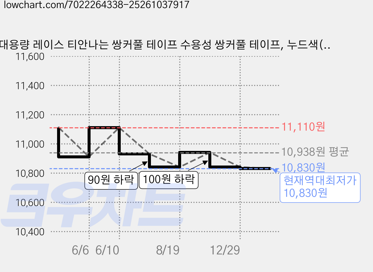 대용량 레이스 티안나는 쌍커풀 테이프 수용성 쌍커풀 테이프, 누드색(A형), 360개 가격 변동 차트, 현재가 10,830원, 역대최저가