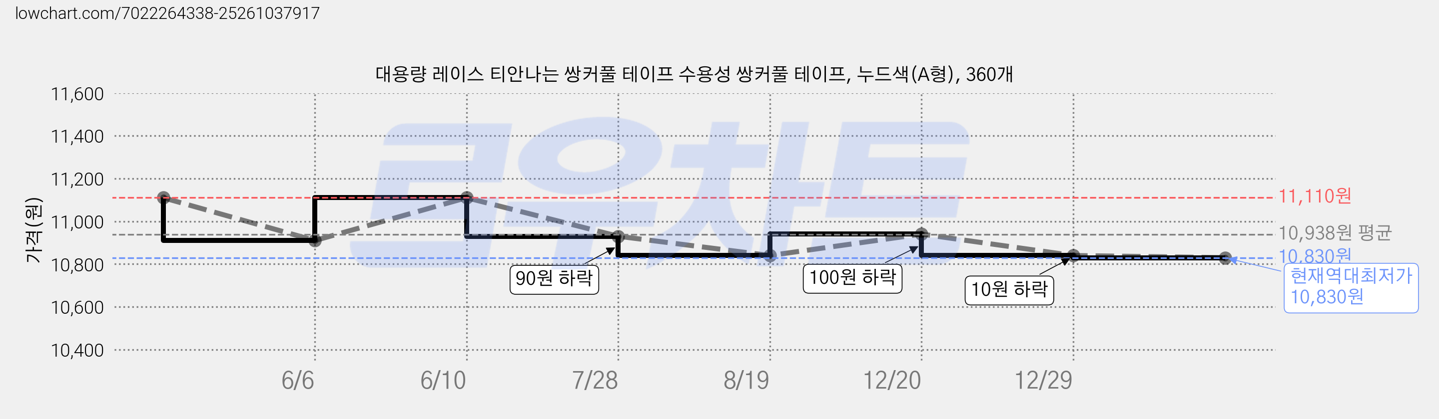 대용량 레이스 티안나는 쌍커풀 테이프 수용성 쌍커풀 테이프, 누드색(A형), 360개 가격 변동 차트, 현재가 10,830원, 역대최저가