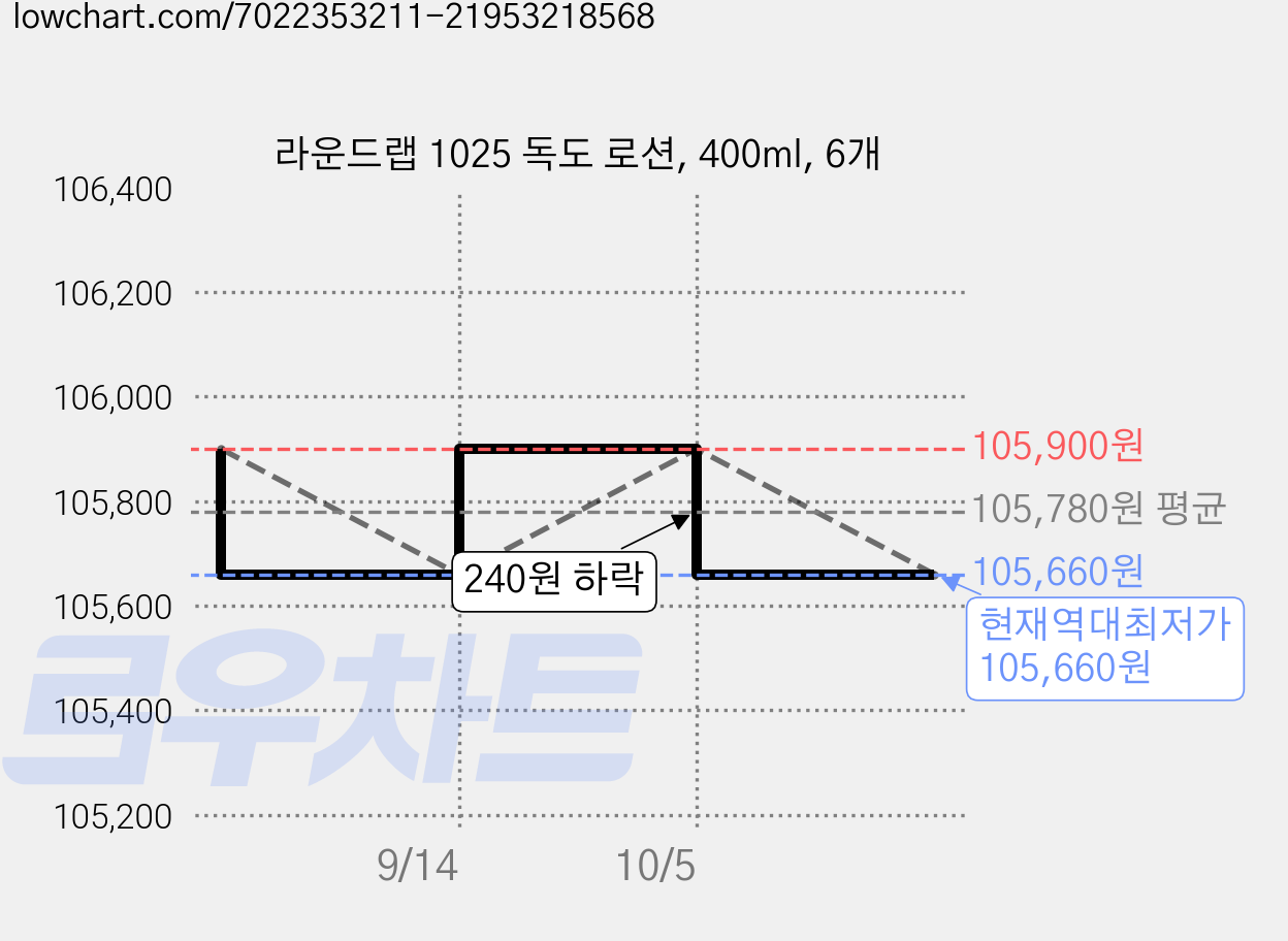 라운드랩 1025 독도 로션, 400ml, 6개 가격 변동 차트, 현재가 105,660원, 역대최저가