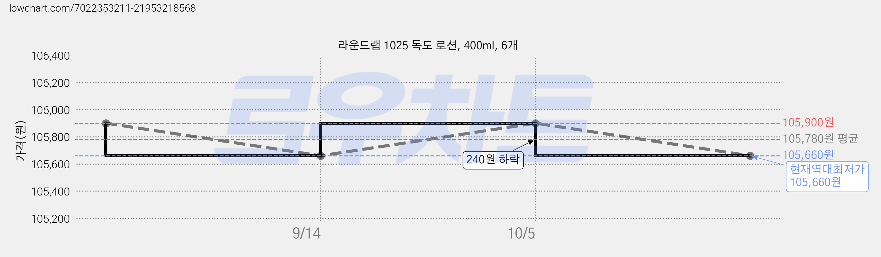 라운드랩 1025 독도 로션, 400ml, 6개 가격 변동 차트, 현재가 105,660원, 역대최저가