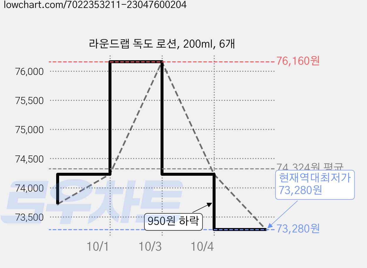 라운드랩 독도 로션, 200ml, 6개 가격 변동 차트, 현재가 73,280원, 역대최저가