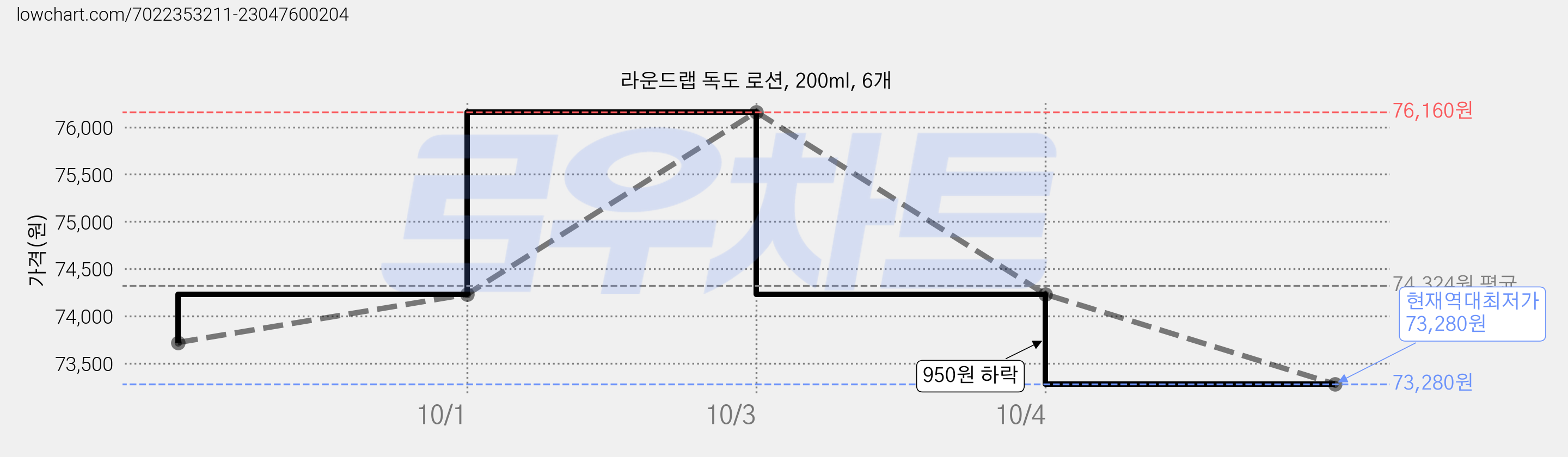 라운드랩 독도 로션, 200ml, 6개 가격 변동 차트, 현재가 73,280원, 역대최저가