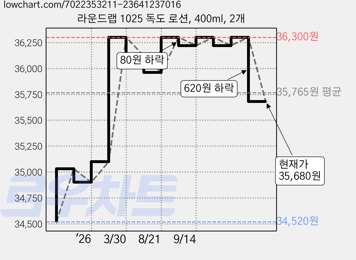 라운드랩 1025 독도 로션, 400ml, 2개 가격 변동 차트, 현재가 35,680원, 관측 최저가 34,520원