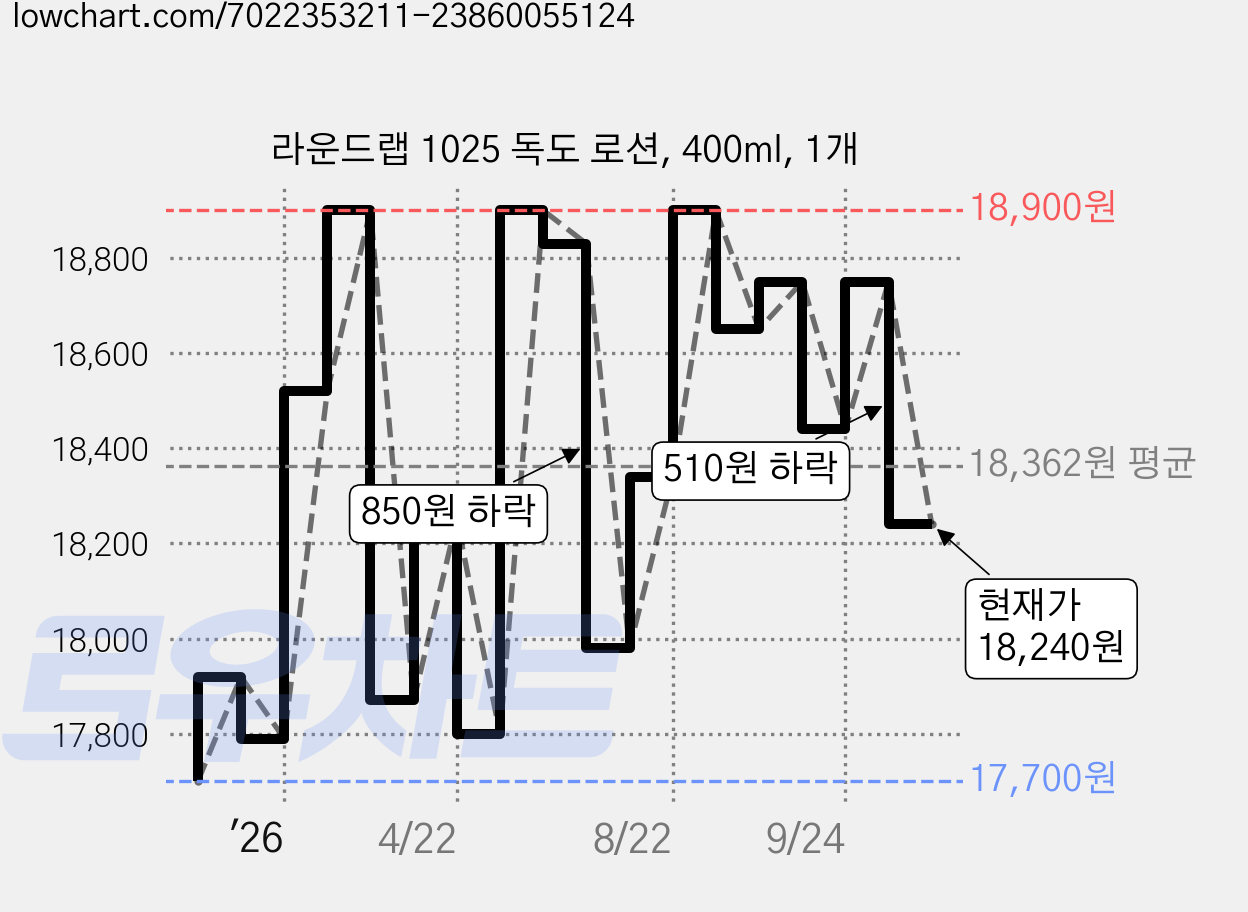 라운드랩 1025 독도 로션, 400ml, 1개 가격 변동 차트, 현재가 18,240원, 관측 최저가 17,700원