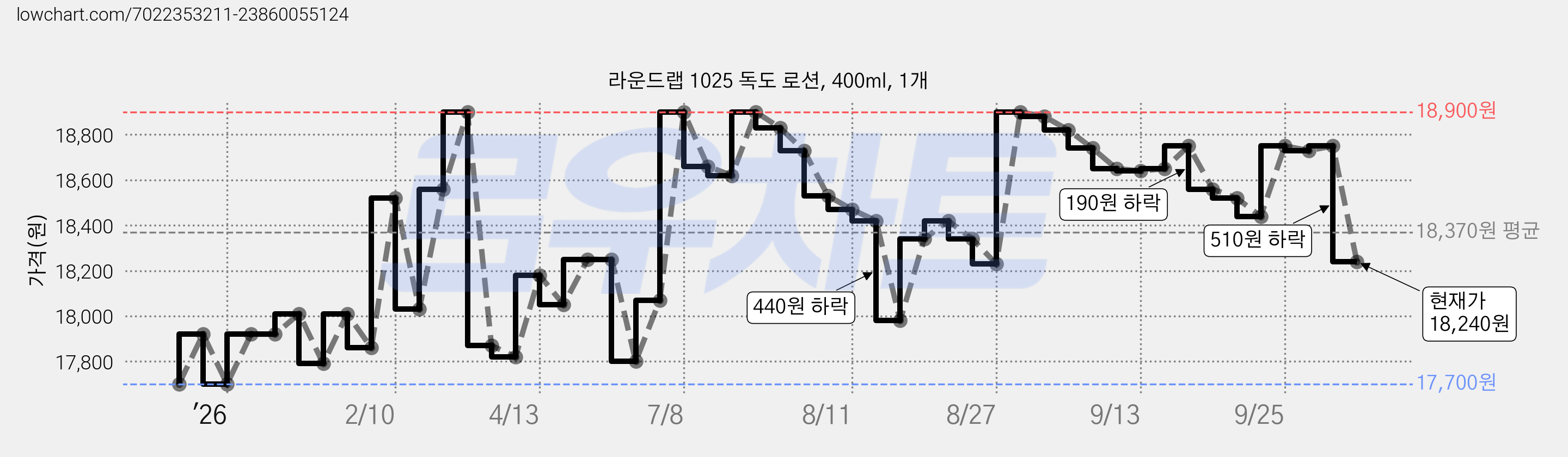 라운드랩 1025 독도 로션, 400ml, 1개 가격 변동 차트, 현재가 18,240원, 관측 최저가 17,700원