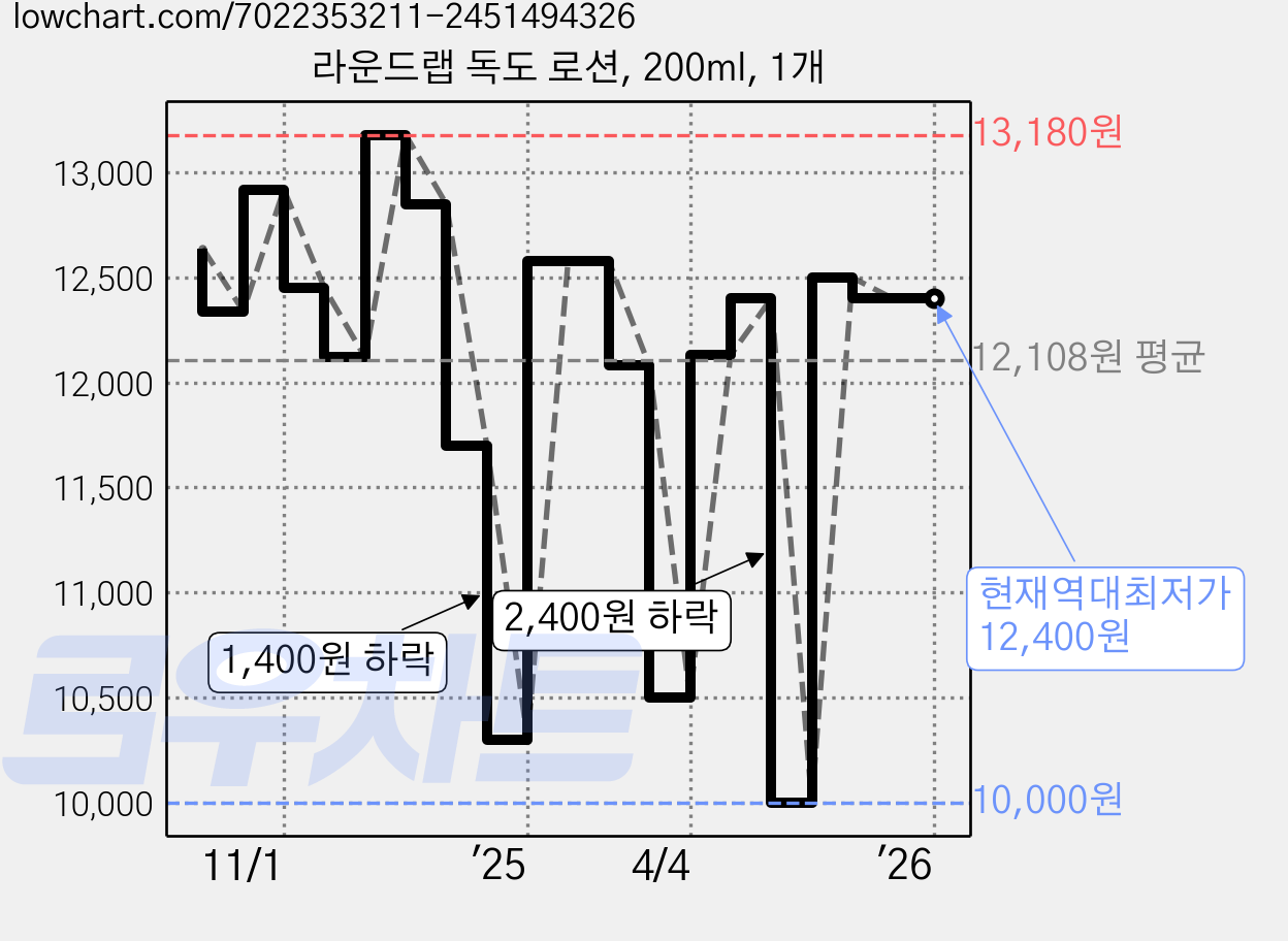 라운드랩 독도 로션, 200ml, 1개 가격 변동 차트, 현재가 12,400원, 역대최저가