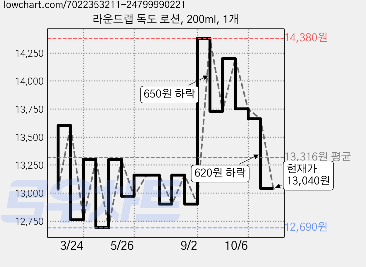 라운드랩 독도 로션, 200ml, 1개 가격 변동 차트, 현재가 13,040원, 관측 최저가 12,690원