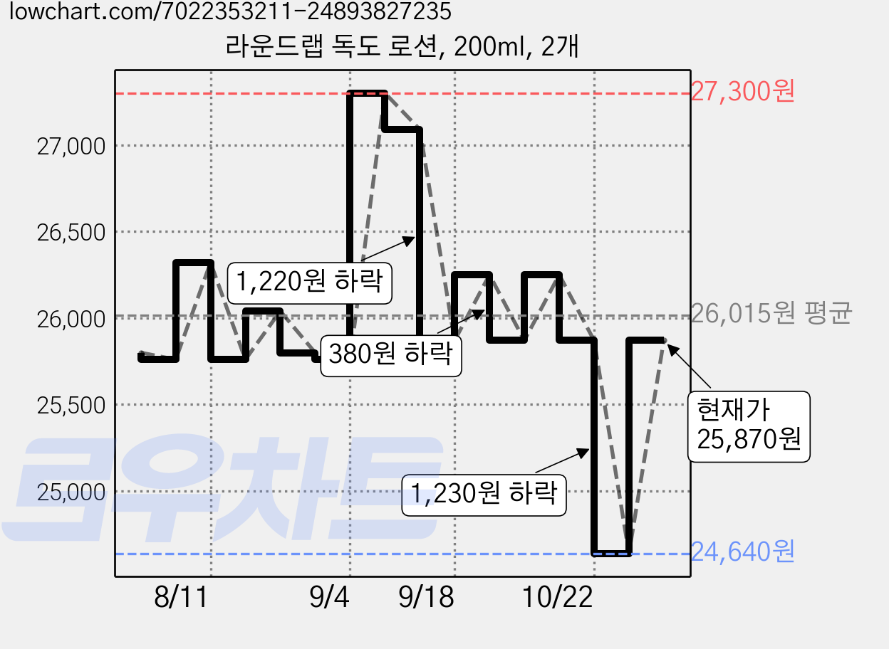라운드랩 독도 로션, 200ml, 2개 가격 변동 차트, 현재가 25,870원, 관측 최저가 24,640원