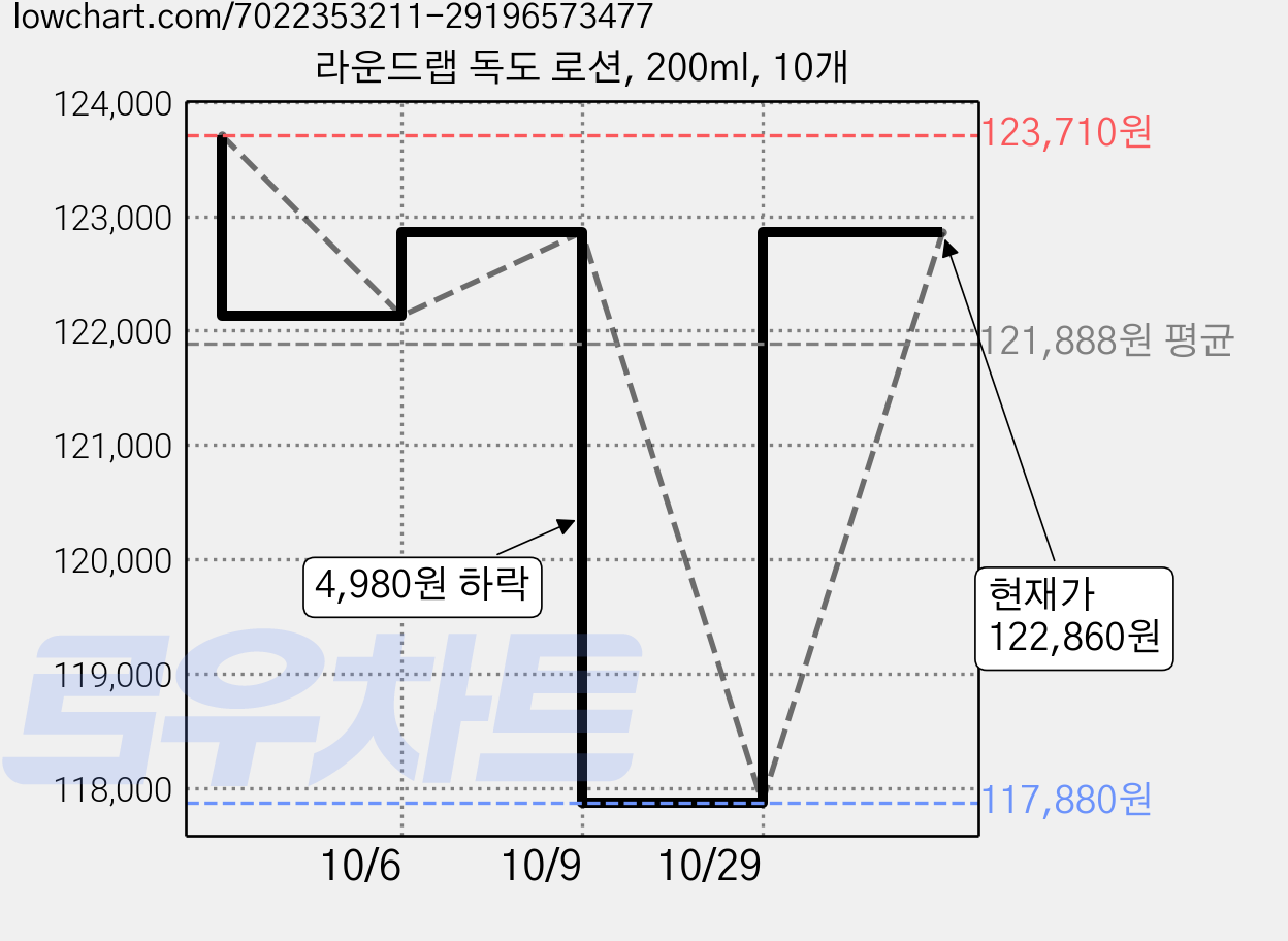 라운드랩 독도 로션, 200ml, 10개 가격 변동 차트, 현재가 117,880원, 역대최저가