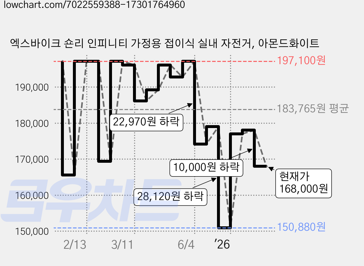 엑스바이크 숀리 인피니티 가정용 접이식 실내 자전거, 아몬드화이트 가격 변동 차트, 현재가 168,000원, 관측 최저가 150,880원