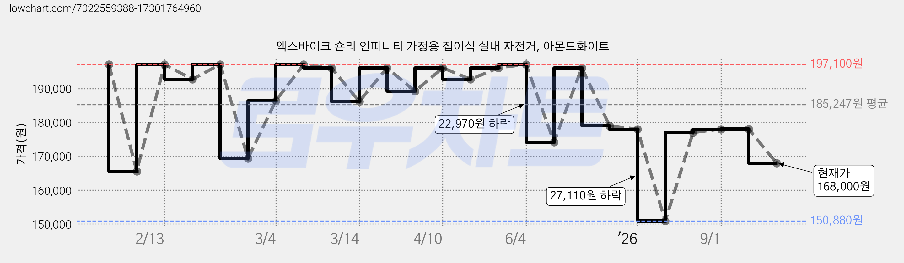 엑스바이크 숀리 인피니티 가정용 접이식 실내 자전거, 아몬드화이트 가격 변동 차트, 현재가 168,000원, 관측 최저가 150,880원