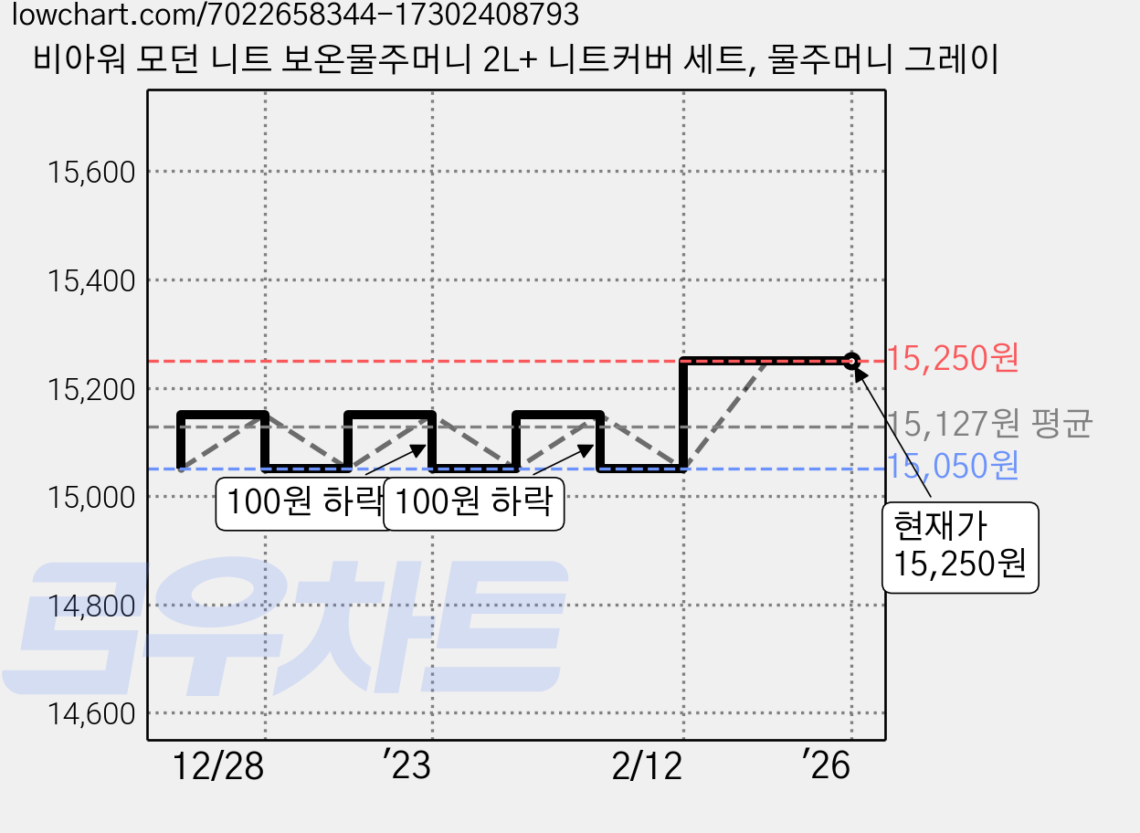 비아워 모던 니트 보온물주머니 2L+ 니트커버 세트, 물주머니 그레이 가격 변동 차트, 현재가 15,250원, 역대최저가