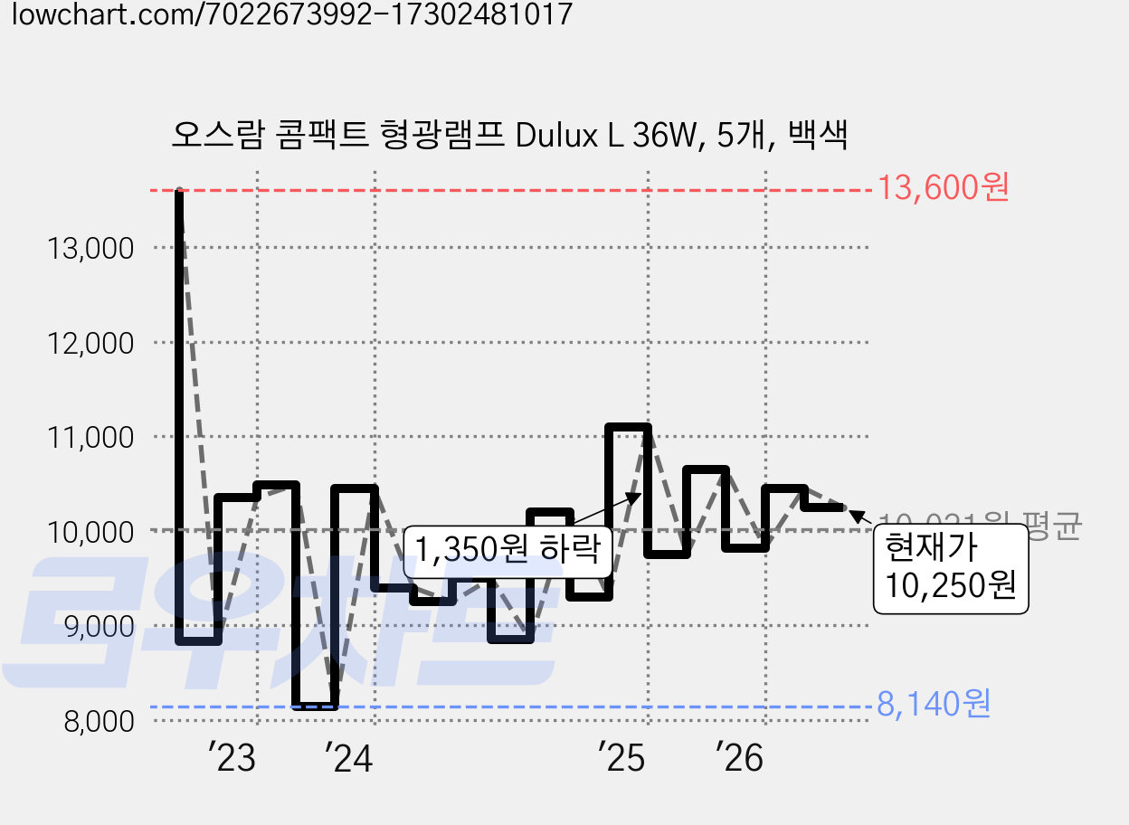 오스람 콤팩트 형광램프 Dulux L 36W, 5개, 백색 가격 변동 차트, 현재가 10,250원, 관측 최저가 6,790원