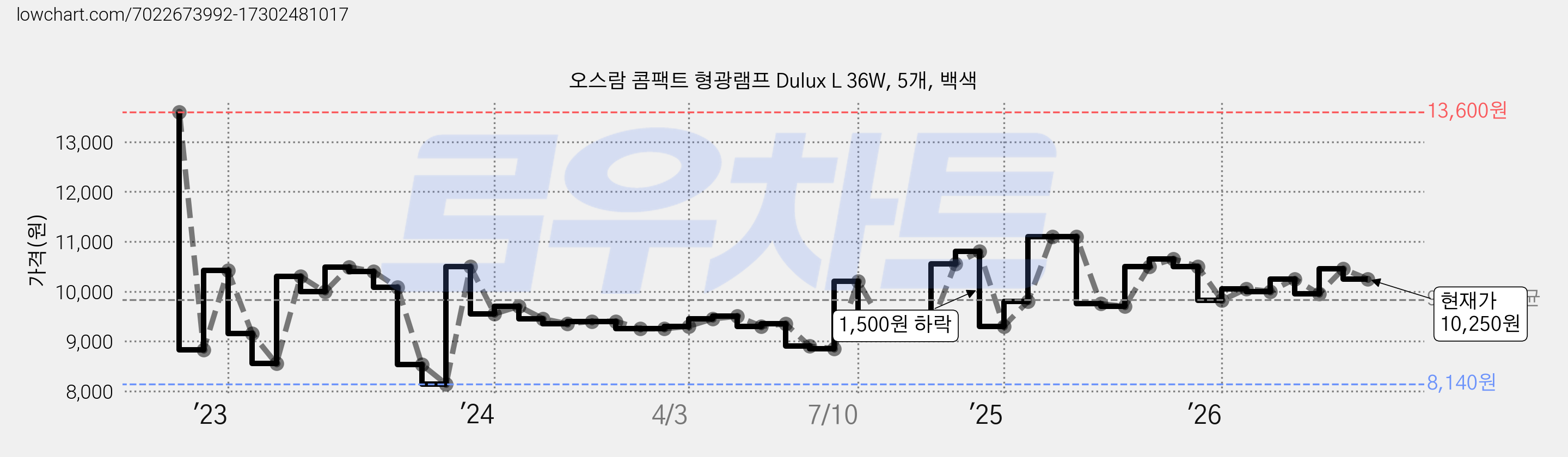 오스람 콤팩트 형광램프 Dulux L 36W, 5개, 백색 가격 변동 차트, 현재가 10,250원, 관측 최저가 6,790원