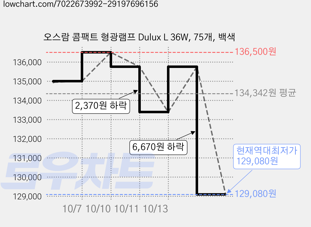 오스람 콤팩트 형광램프 Dulux L 36W, 75개, 백색 가격 변동 차트, 현재가 129,080원, 역대최저가