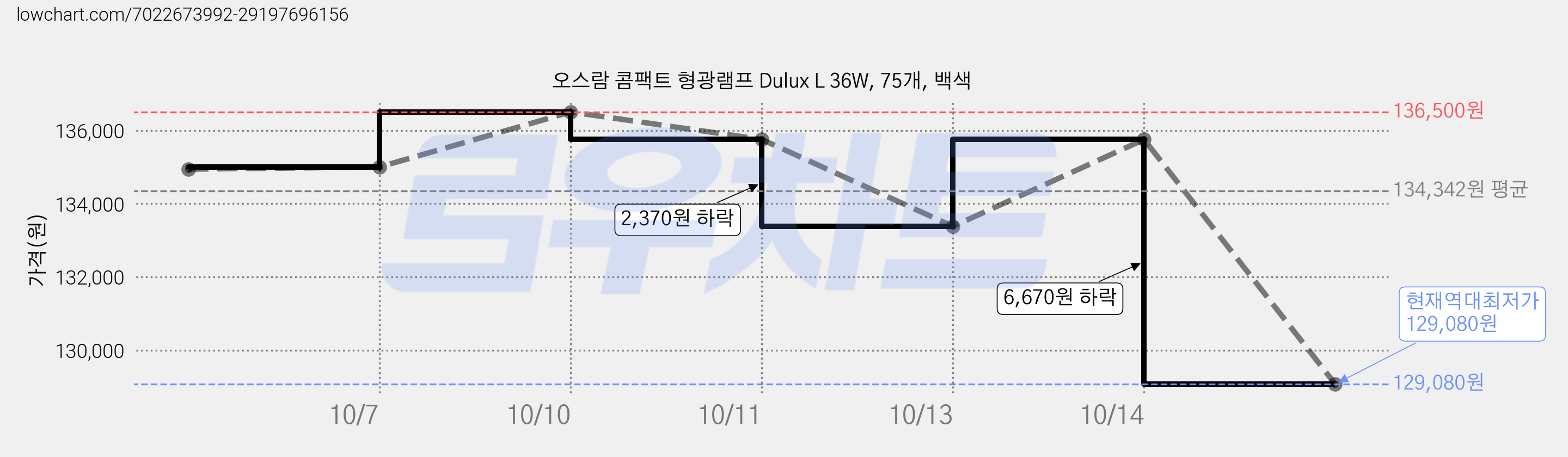 오스람 콤팩트 형광램프 Dulux L 36W, 75개, 백색 가격 변동 차트, 현재가 129,080원, 역대최저가