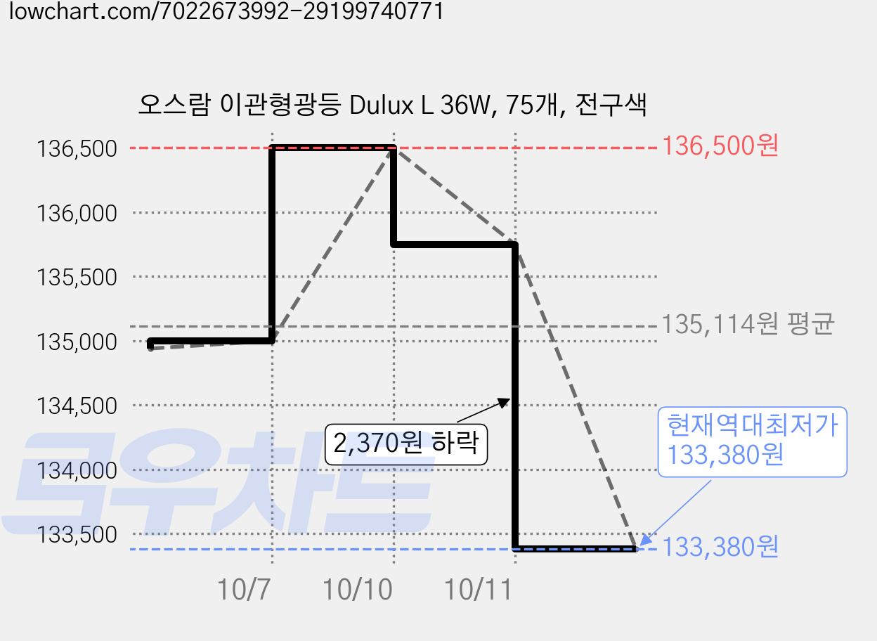 오스람 이관형광등 Dulux L 36W, 75개, 전구색 가격 변동 차트, 현재가 133,380원, 역대최저가
