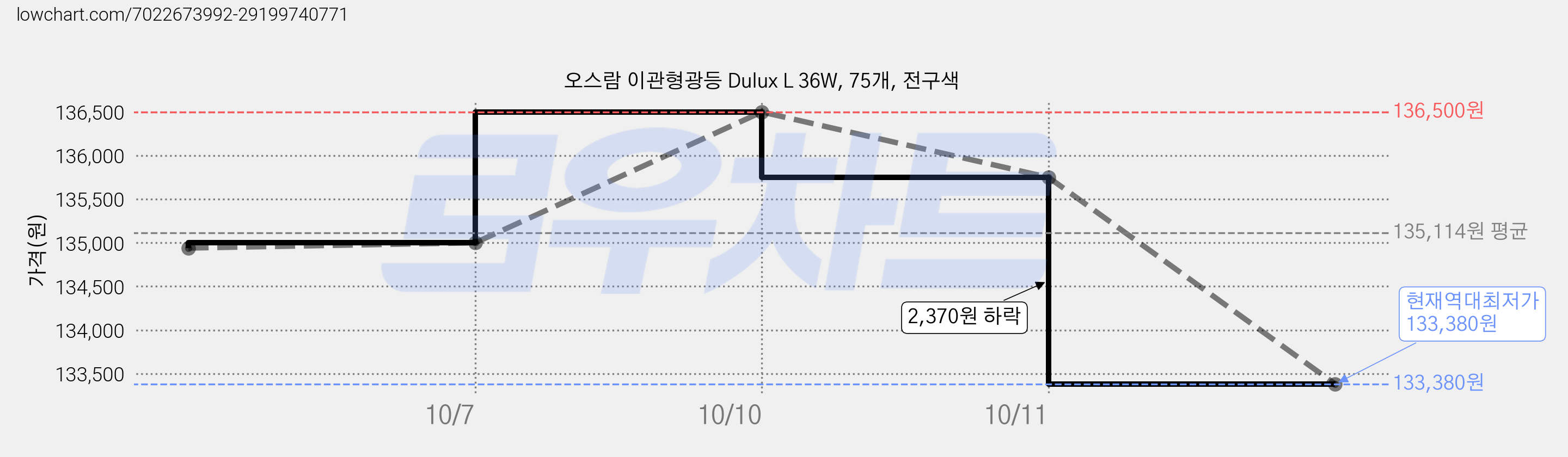 오스람 이관형광등 Dulux L 36W, 75개, 전구색 가격 변동 차트, 현재가 133,380원, 역대최저가