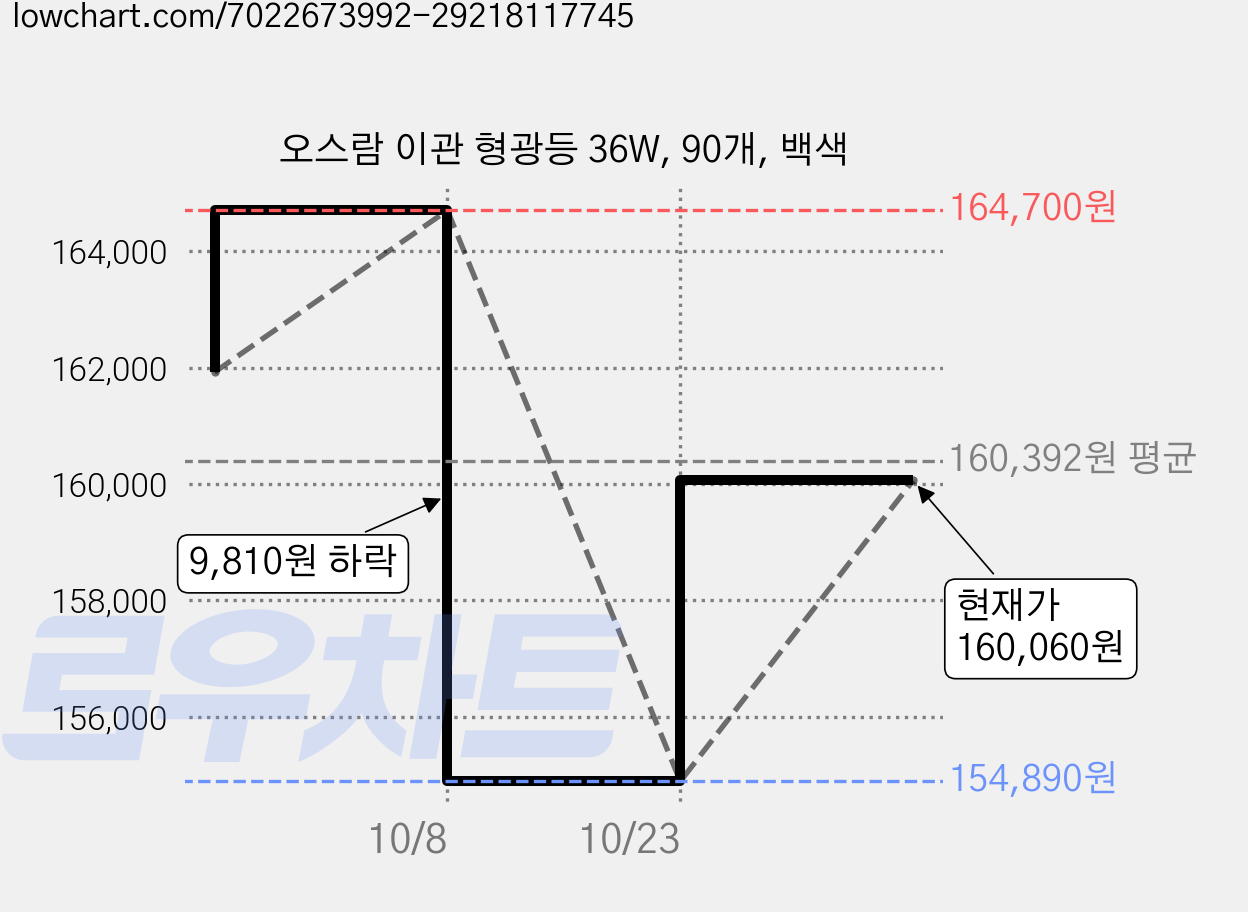 오스람 이관 형광등 36W, 90개, 백색 가격 변동 차트, 현재가 154,890원, 역대최저가