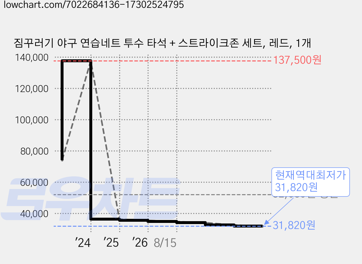 짐꾸러기 야구 연습네트 투수 타석 + 스트라이크존 세트, 레드, 1개 가격 변동 차트, 현재가 31,820원, 역대최저가