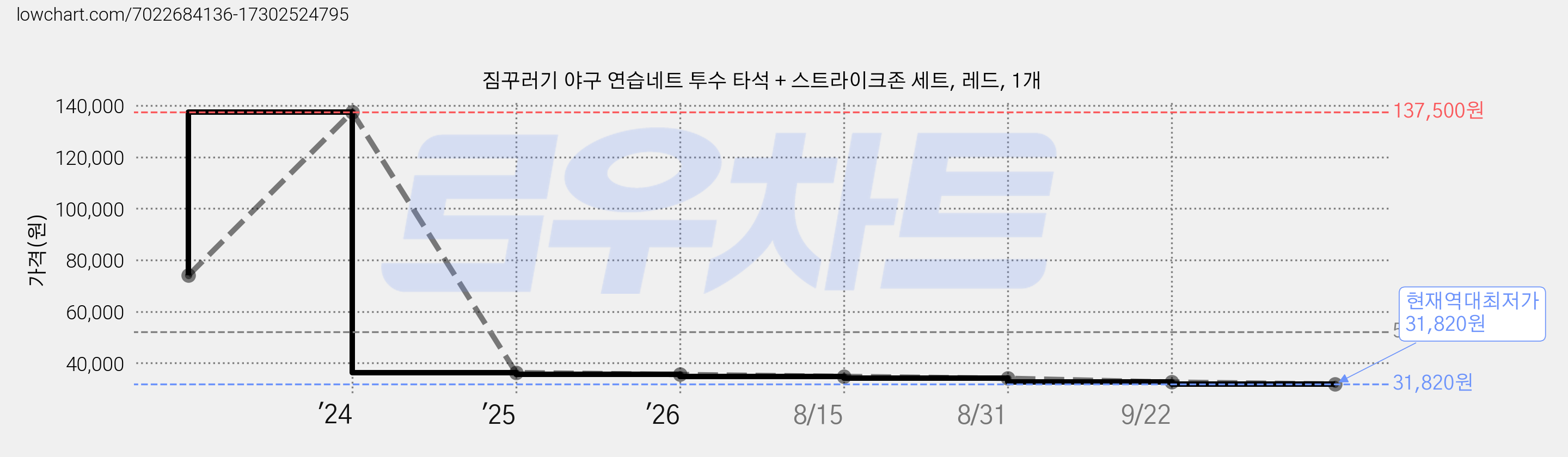 짐꾸러기 야구 연습네트 투수 타석 + 스트라이크존 세트, 레드, 1개 가격 변동 차트, 현재가 31,820원, 역대최저가