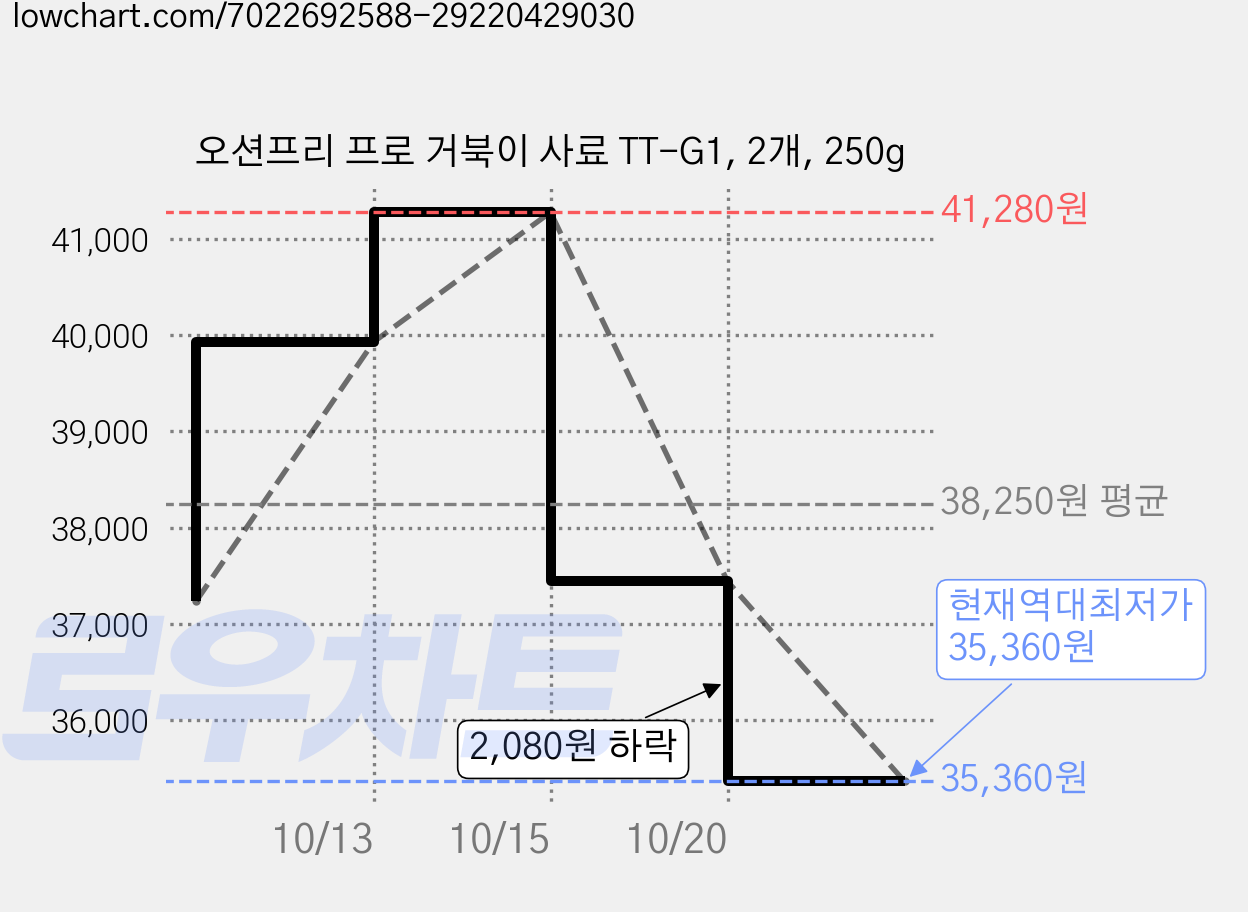 오션프리 프로 거북이 사료 TT-G1, 2개, 250g 가격 변동 차트, 현재가 35,360원, 역대최저가