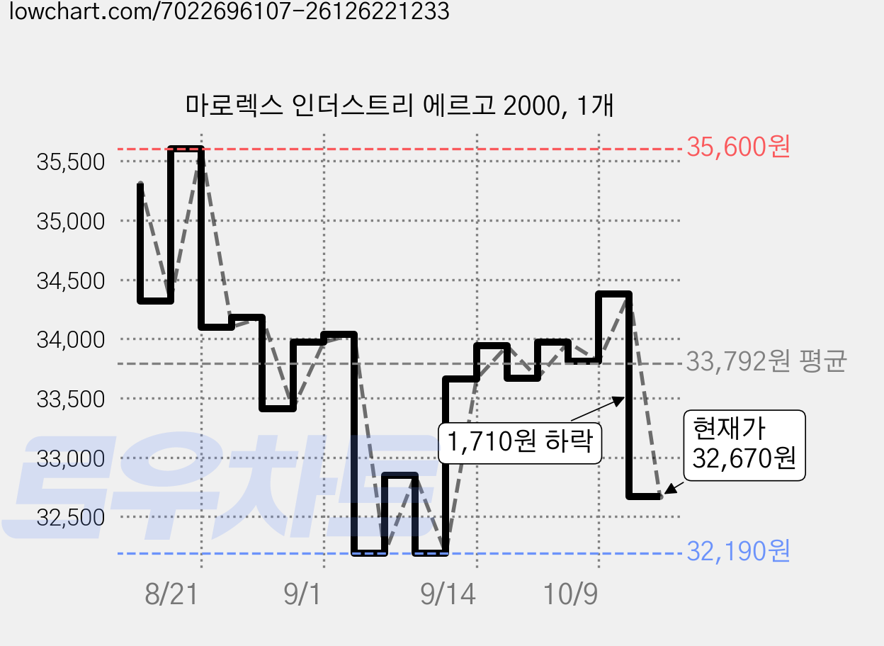 마로렉스 인더스트리 에르고 2000, 1개 가격 변동 차트, 현재가 32,670원, 관측 최저가 32,190원