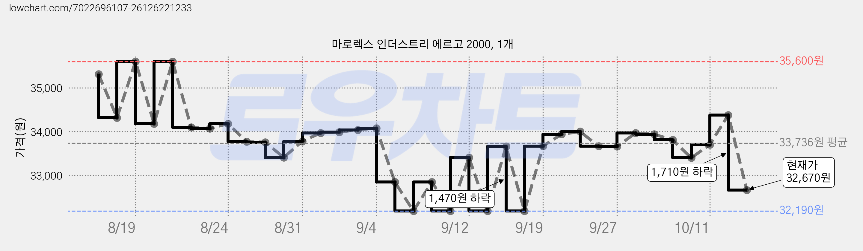 마로렉스 인더스트리 에르고 2000, 1개 가격 변동 차트, 현재가 32,670원, 관측 최저가 32,190원