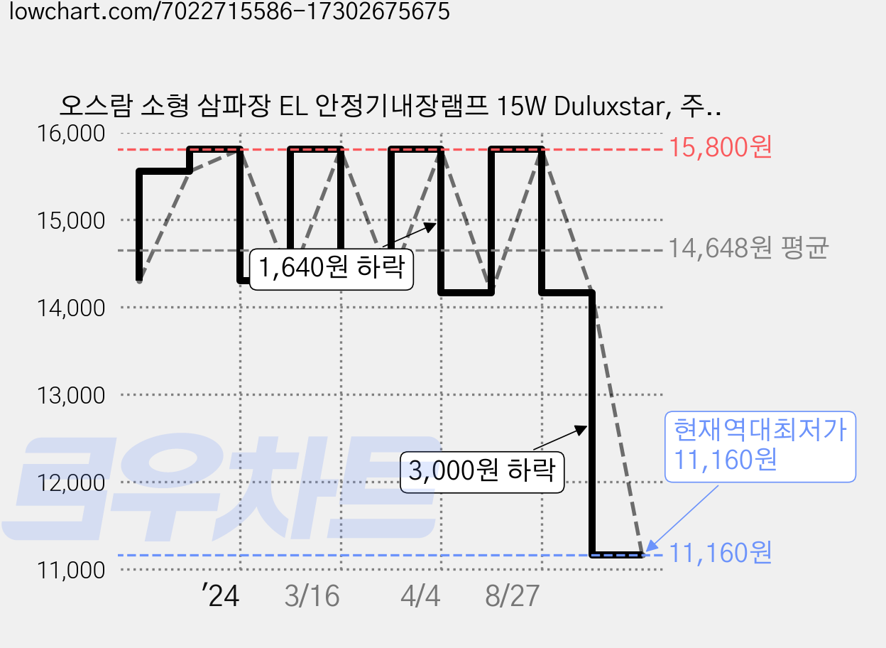 오스람 소형 삼파장 EL 안정기내장램프 15W Duluxstar, 주광색, 4개 가격 변동 차트, 현재가 11,160원, 역대최저가