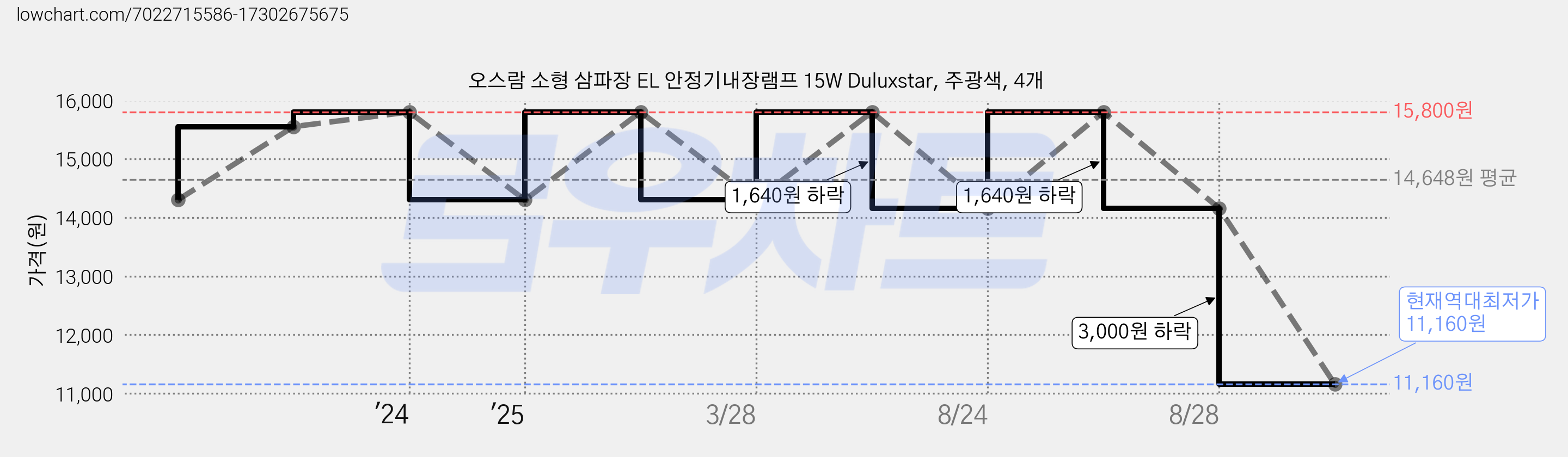 오스람 소형 삼파장 EL 안정기내장램프 15W Duluxstar, 주광색, 4개 가격 변동 차트, 현재가 11,160원, 역대최저가