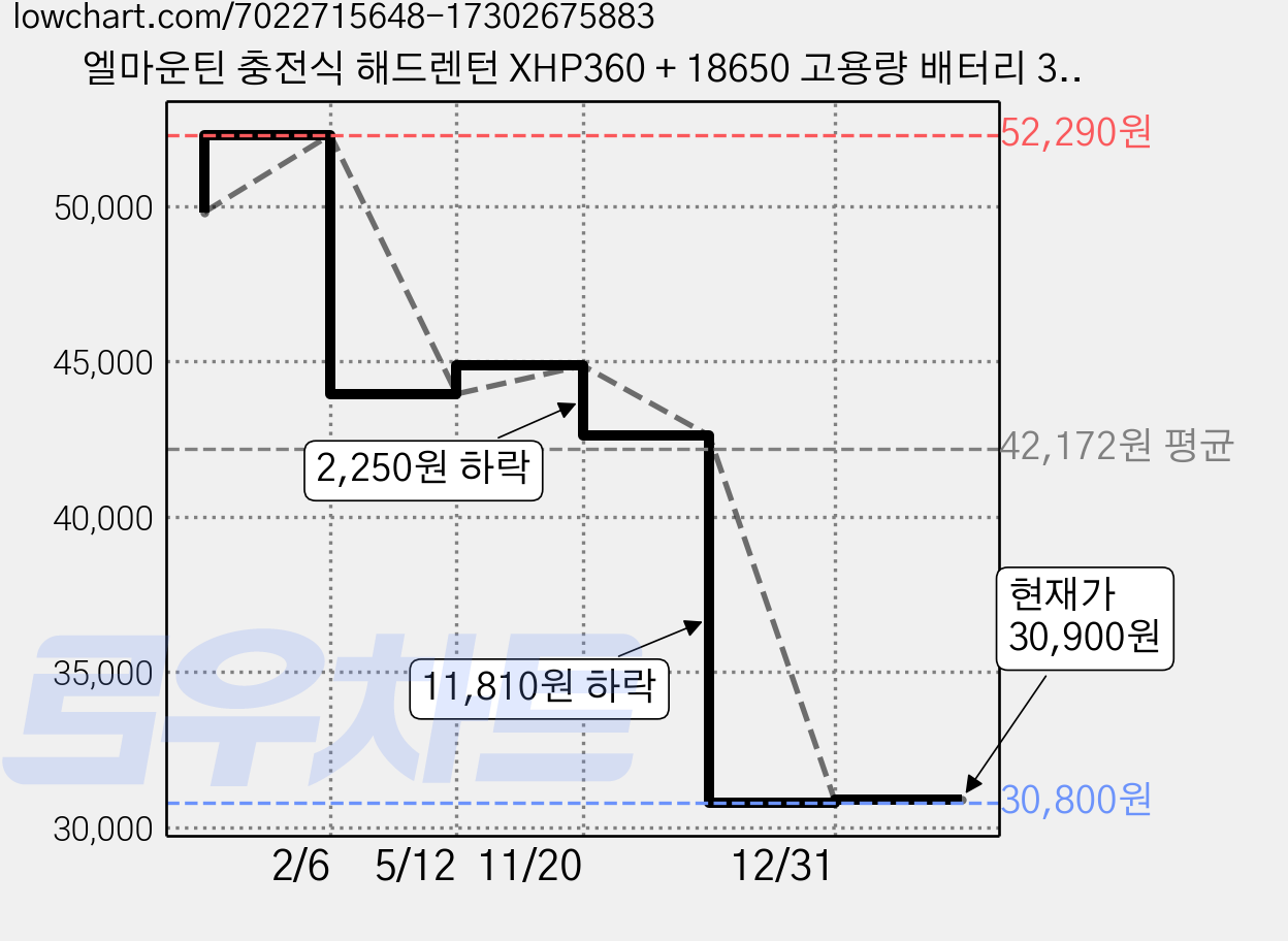 엘마운틴 충전식 해드렌턴 XHP360 + 18650 고용량 배터리 3p + c타입 충전케이블, 혼합색상, 1개 가격 변동 차트, 현재가 30,900원, 관측 최저가 30,800원