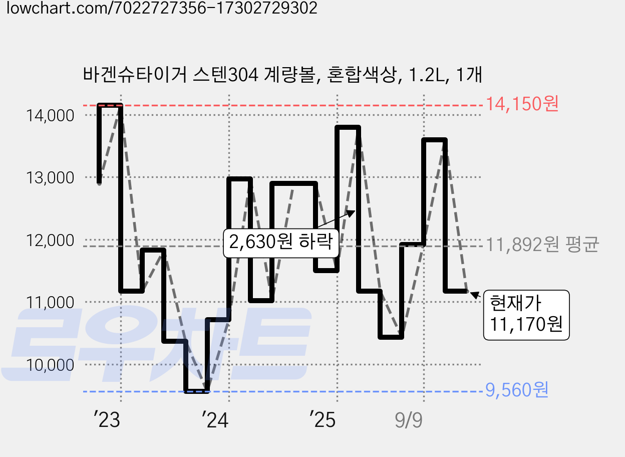 바겐슈타이거 스텐304 계량볼, 혼합색상, 1.2L, 1개 가격 변동 차트, 현재가 11,170원, 관측 최저가 9,560원