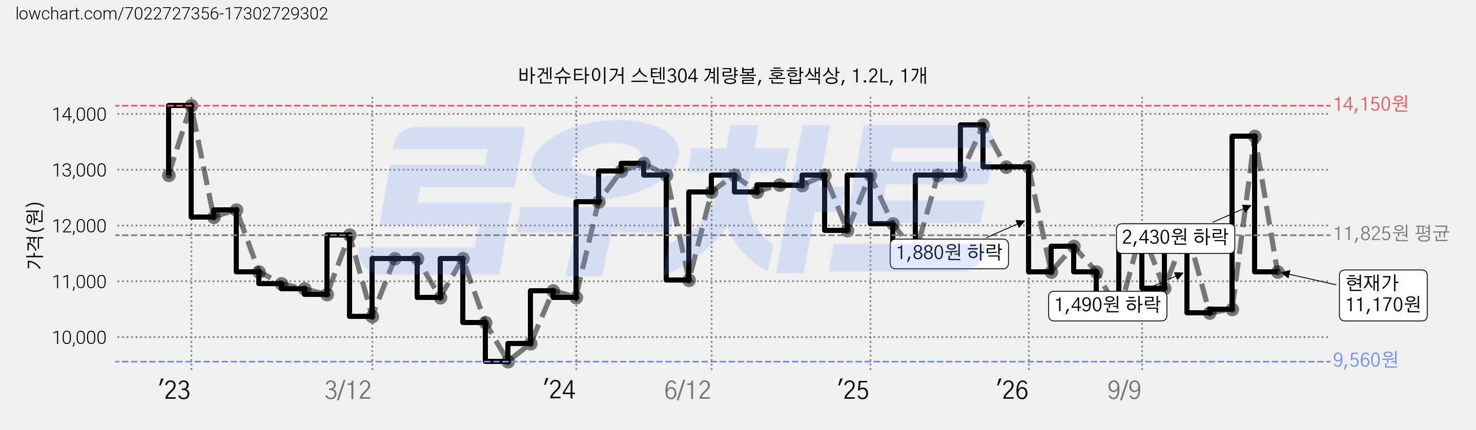 바겐슈타이거 스텐304 계량볼, 혼합색상, 1.2L, 1개 가격 변동 차트, 현재가 11,170원, 관측 최저가 9,560원