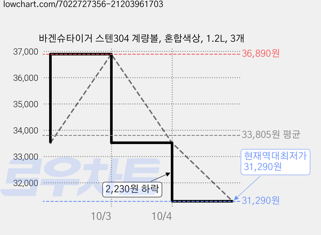바겐슈타이거 스텐304 계량볼, 혼합색상, 1.2L, 3개 가격 변동 차트, 현재가 31,290원, 역대최저가