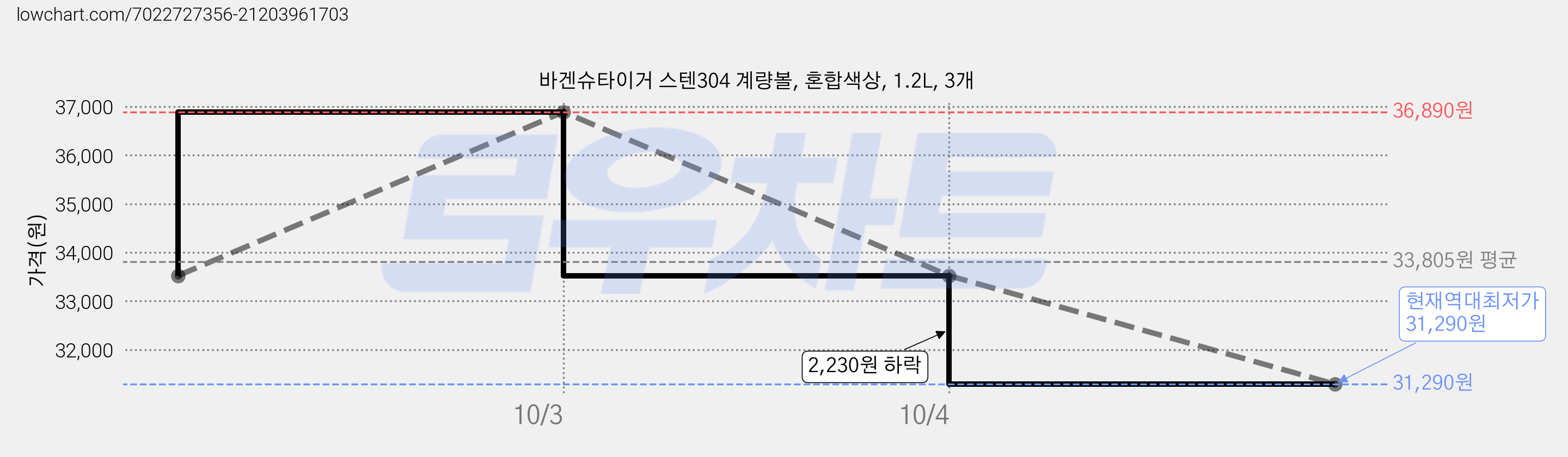 바겐슈타이거 스텐304 계량볼, 혼합색상, 1.2L, 3개 가격 변동 차트, 현재가 31,290원, 역대최저가