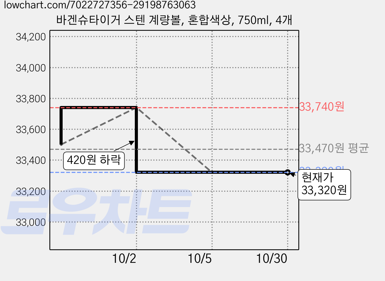 바겐슈타이거 스텐 계량볼, 혼합색상, 750ml, 4개 가격 변동 차트, 현재가 33,320원, 관측 최저가 33,220원