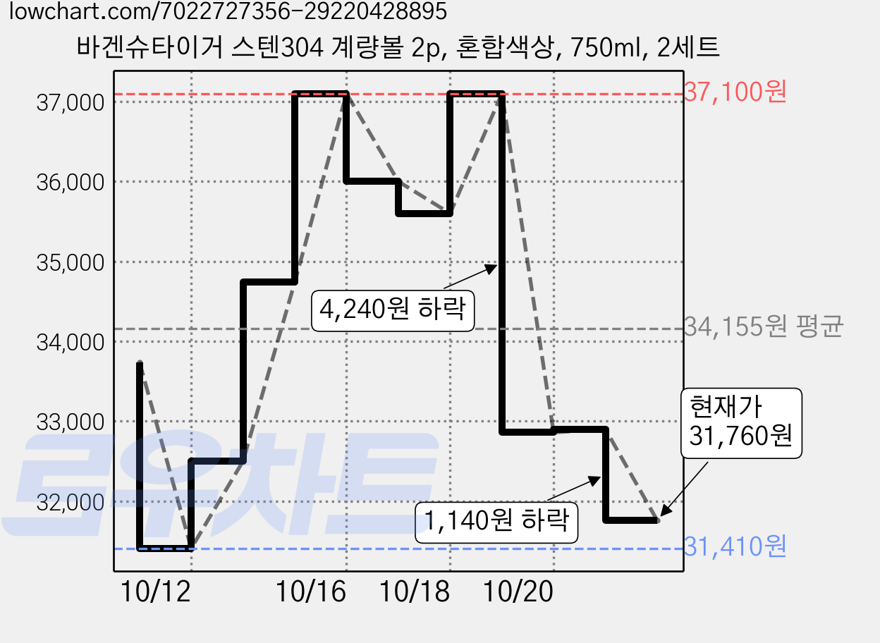 바겐슈타이거 스텐304 계량볼 2p, 혼합색상, 750ml, 2세트 가격 변동 차트, 현재가 31,760원, 관측 최저가 31,410원
