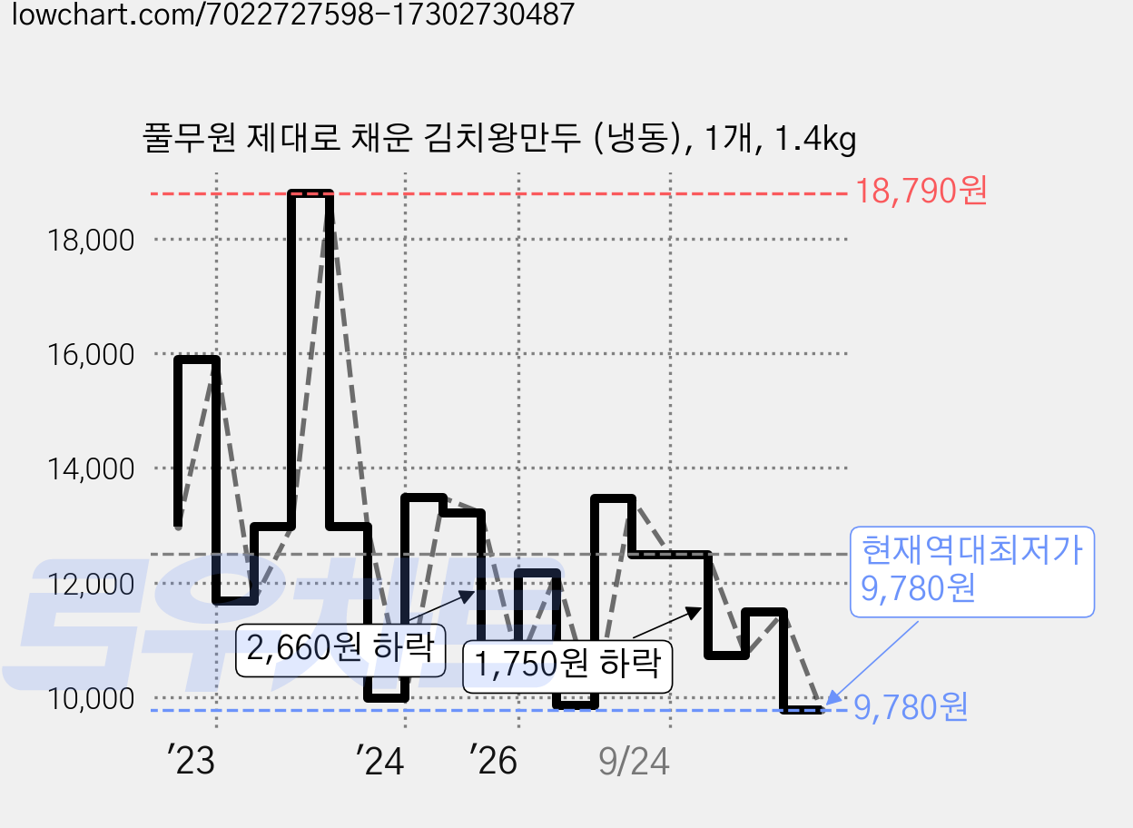풀무원 제대로 채운 김치왕만두 (냉동), 1개, 1.4kg 가격 변동 차트, 현재가 9,780원, 역대최저가