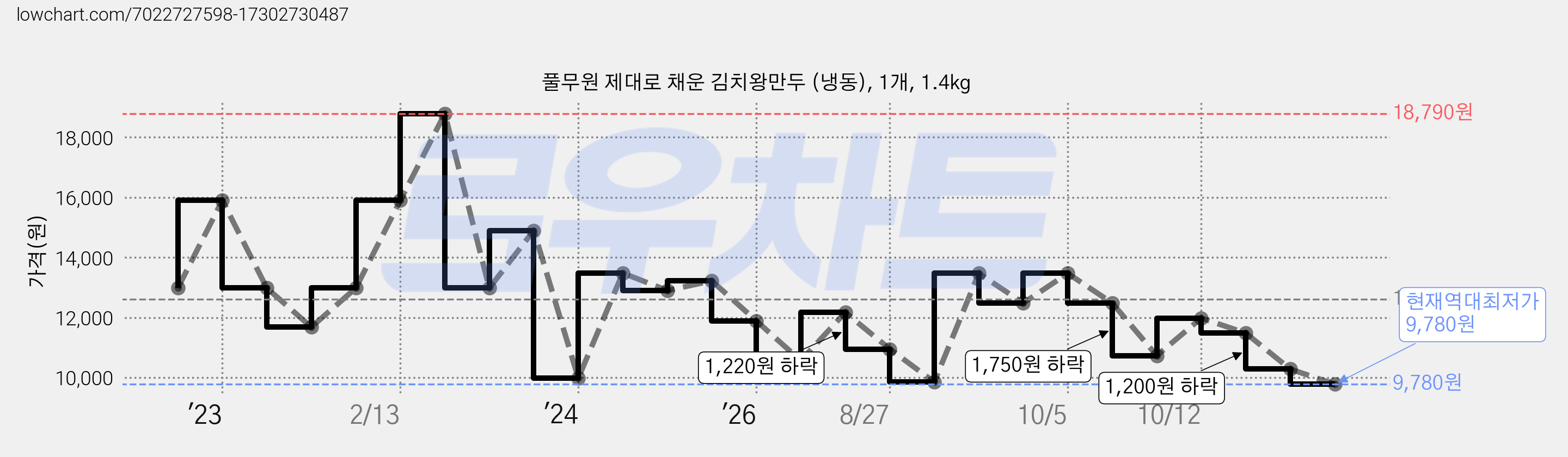 풀무원 제대로 채운 김치왕만두 (냉동), 1개, 1.4kg 가격 변동 차트, 현재가 9,780원, 역대최저가