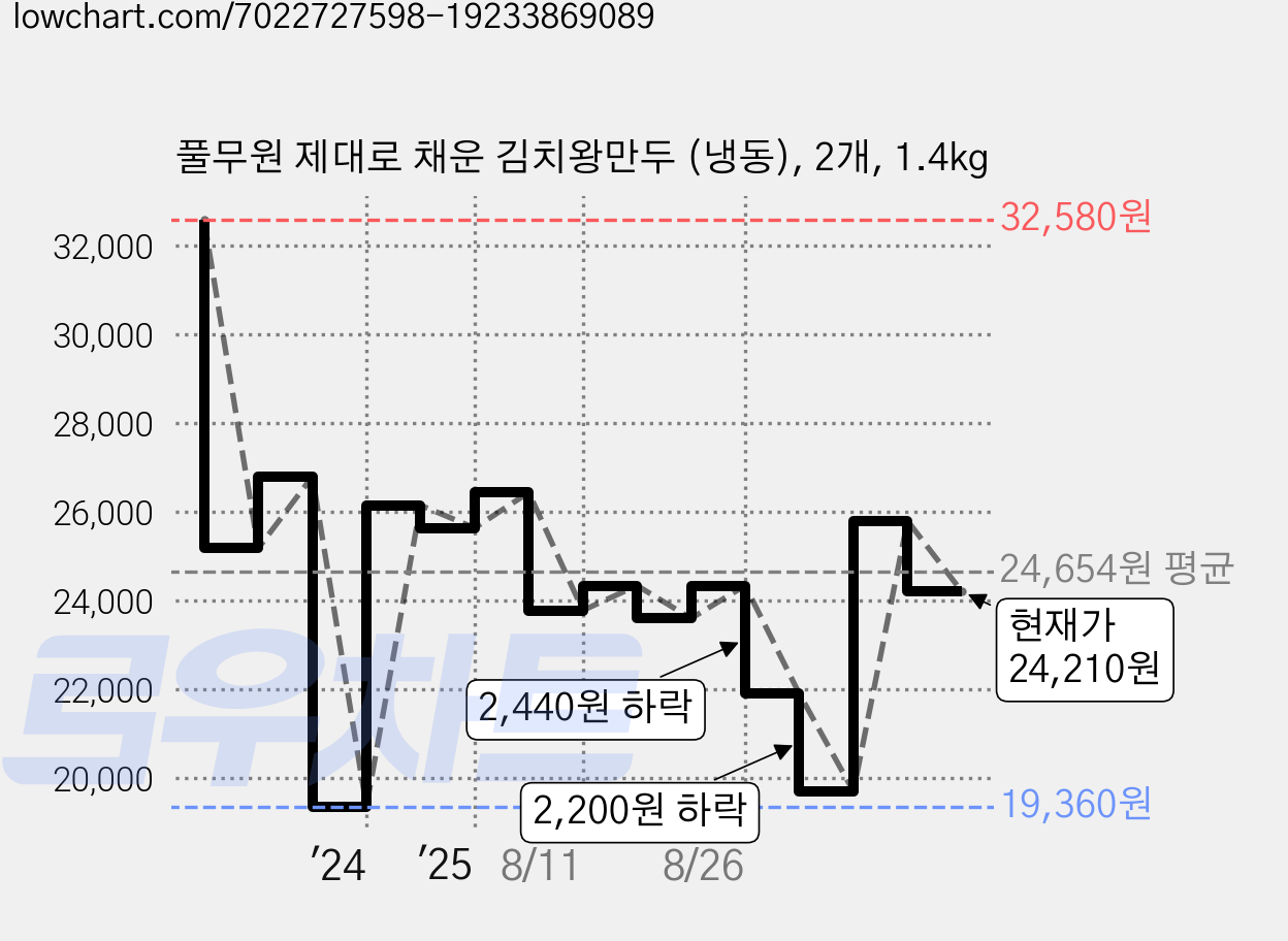풀무원 제대로 채운 김치왕만두 (냉동), 2개, 1.4kg 가격 변동 차트, 현재가 24,210원, 관측 최저가 19,360원