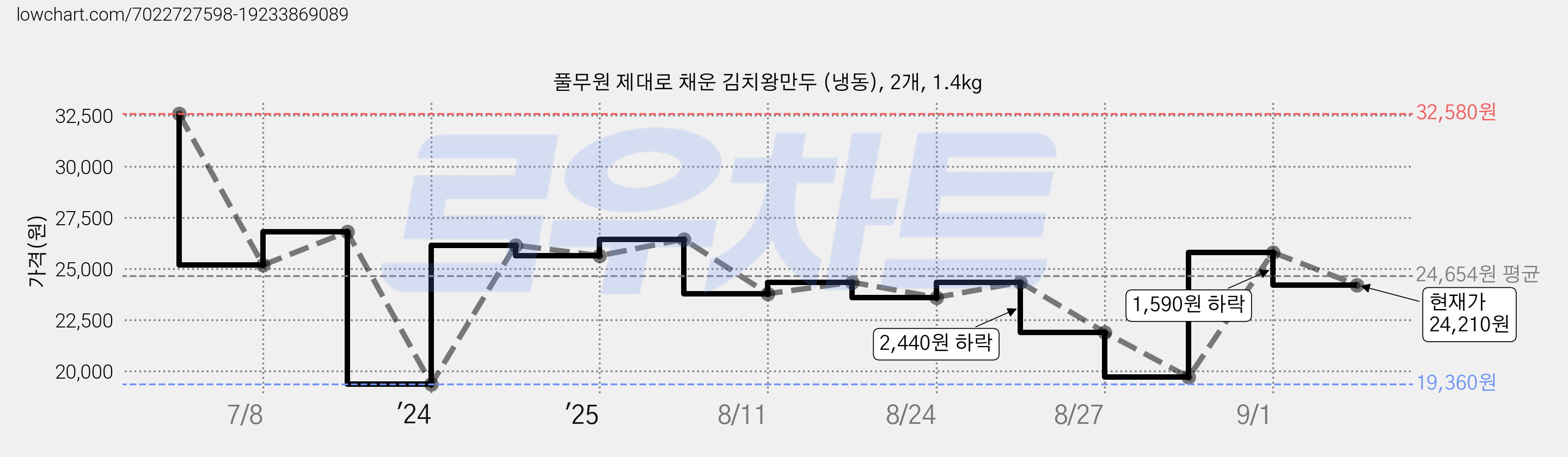 풀무원 제대로 채운 김치왕만두 (냉동), 2개, 1.4kg 가격 변동 차트, 현재가 24,210원, 관측 최저가 19,360원